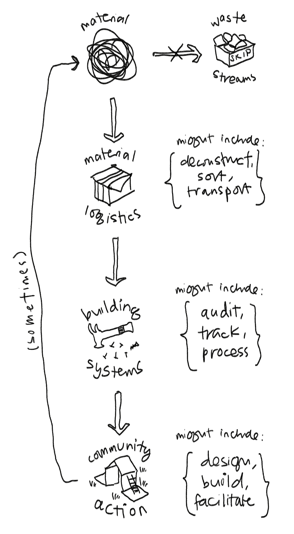 Recollective collect materials and divert them towards community projects